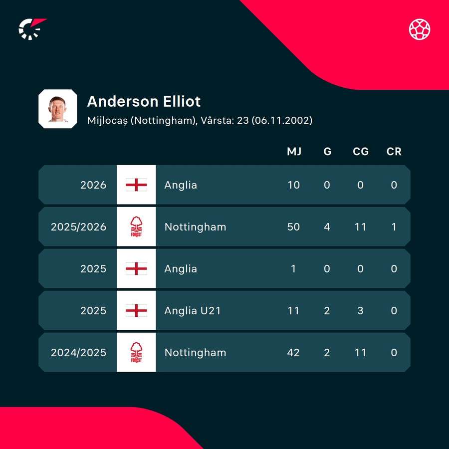 Elliot Anderson sous les couleurs de Nottingham Forest