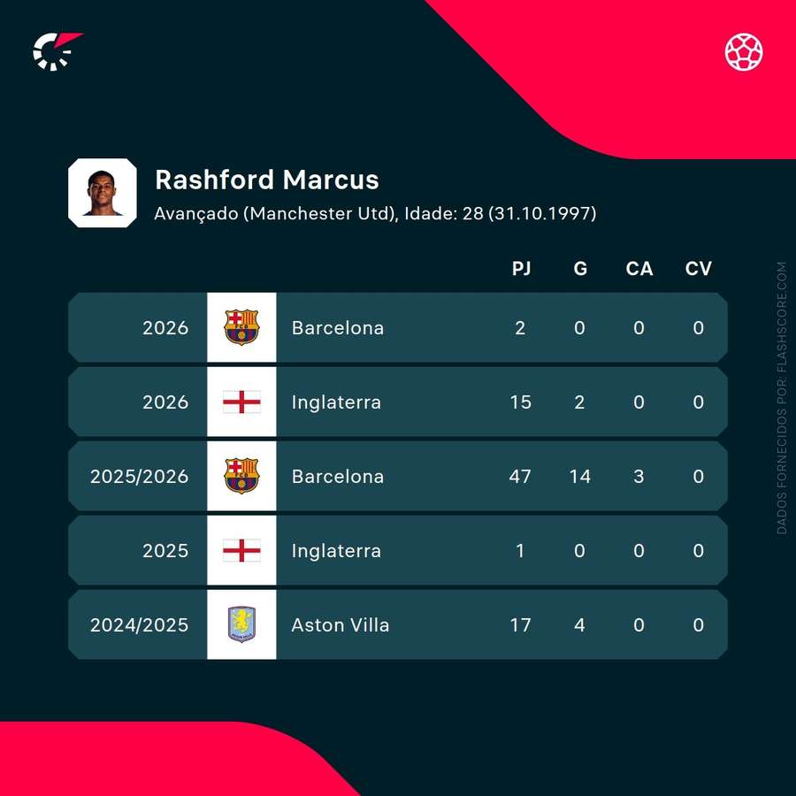 Performances de Rashford en carrière Performances de Rashford en carrière