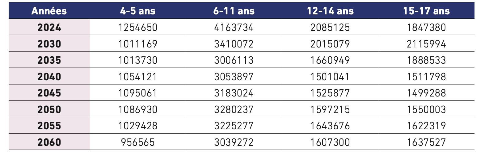 Graphique de la pyramide des âges au Maroc