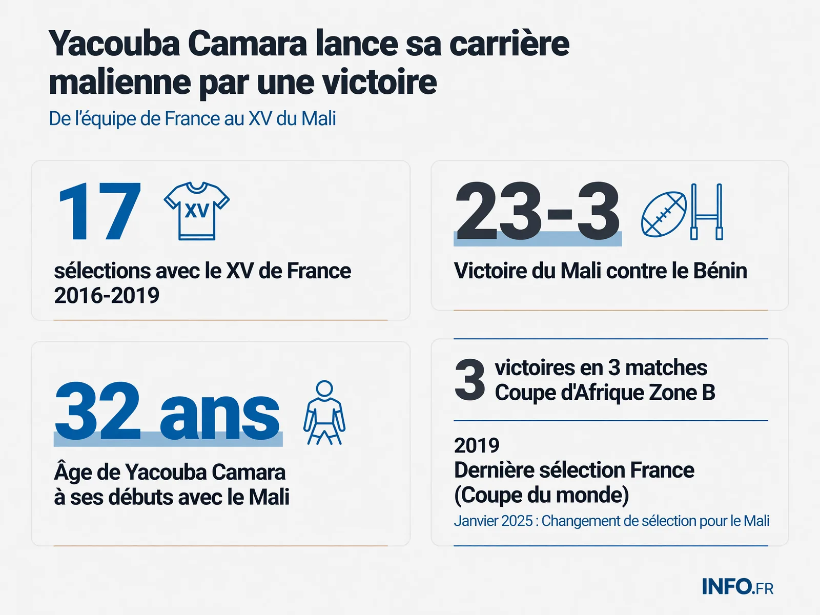 Parcours de Yacouba Camara : de l'équipe de France aux Aigles du Mali avec ses statistiques de sélections et les résultats de la Coupe d'Afrique Zone B 2025